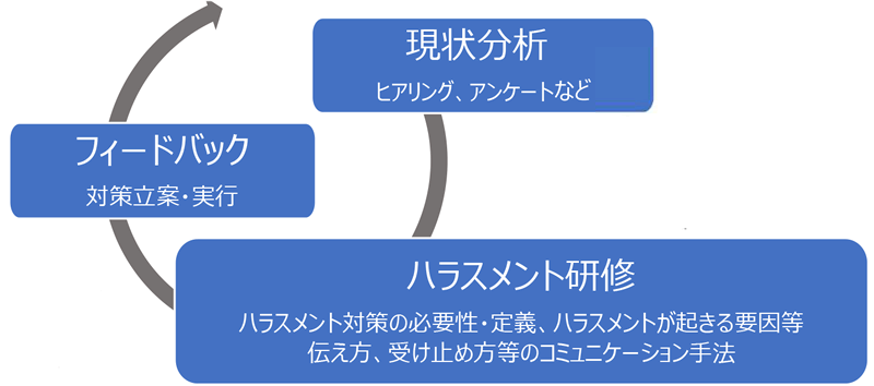 パワハラにならない指⽰・指導の方法が分かる